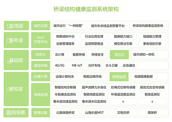 橋梁結構健康監(jiān)測系統(tǒng)，為橋梁安全運營護航(圖4)