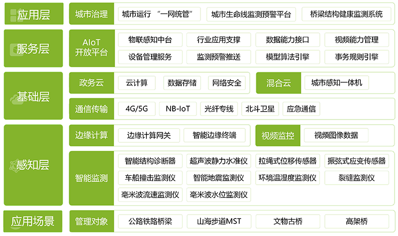 萬賓科技橋梁安全監(jiān)測解決方案(圖1)