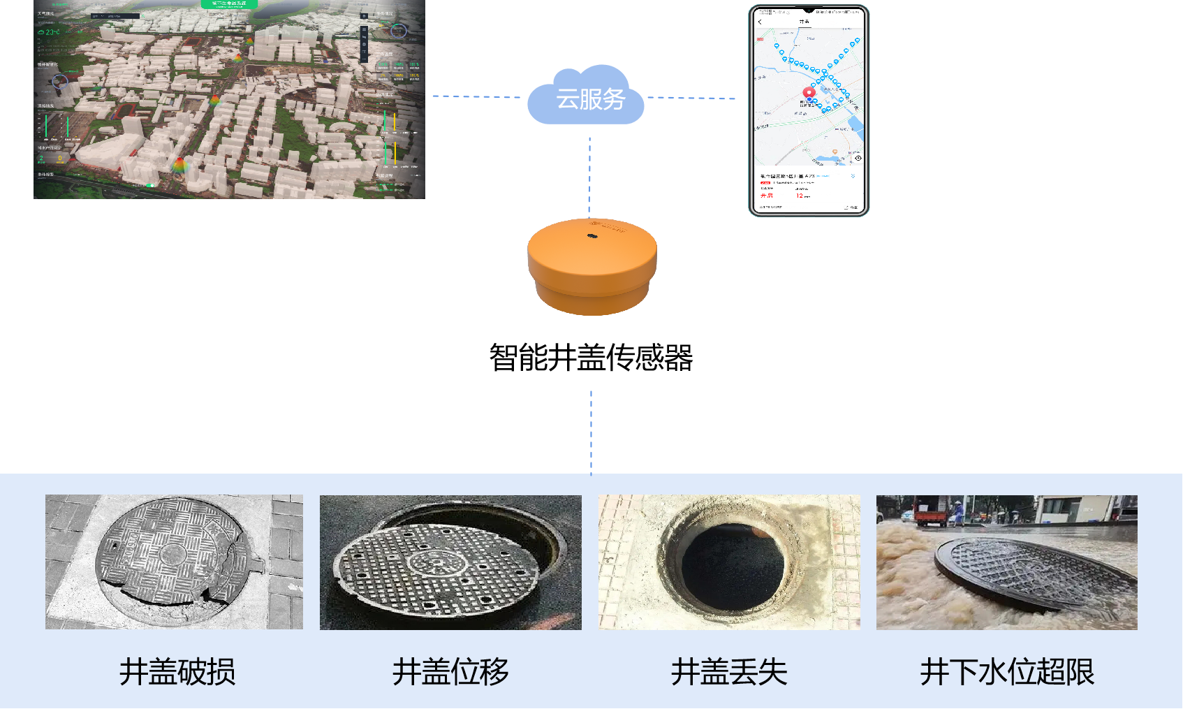 智慧井蓋監(jiān)測終端可以監(jiān)測井蓋哪些異常狀態(tài)?(圖2)