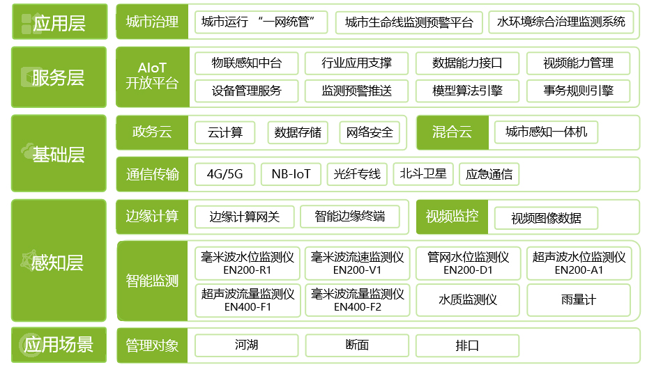 水環(huán)境綜合治理監(jiān)測系統(tǒng),讓城市水體“長治久清”(圖7) 水環(huán)境綜合治理監(jiān)測系統(tǒng),讓城市水體“長治久清”(圖7)