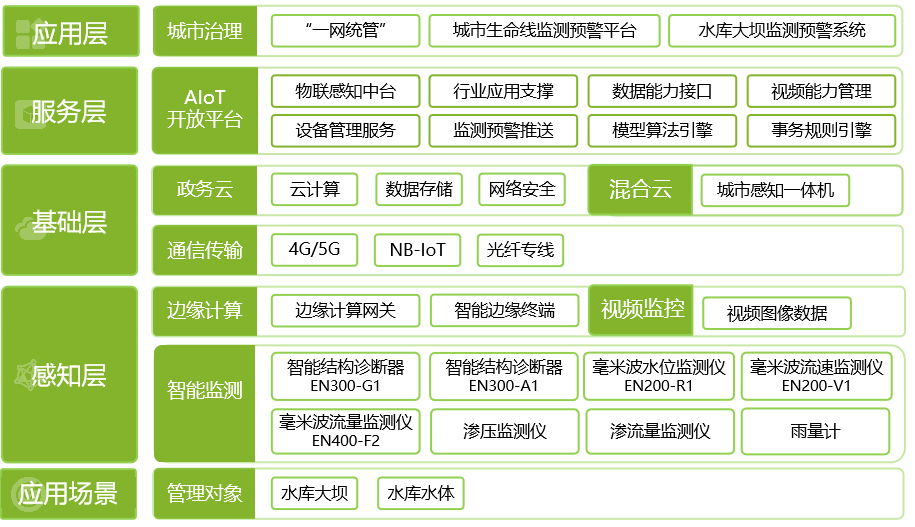 水庫大壩監(jiān)測預(yù)警系統(tǒng)實現(xiàn)水庫安全“早知道”(圖5)