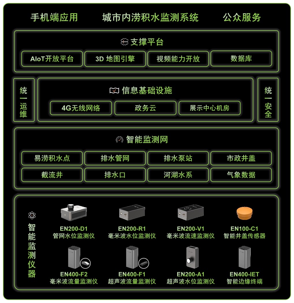 城市內澇積水監測系統，智能化防澇排水解決方案(圖2)