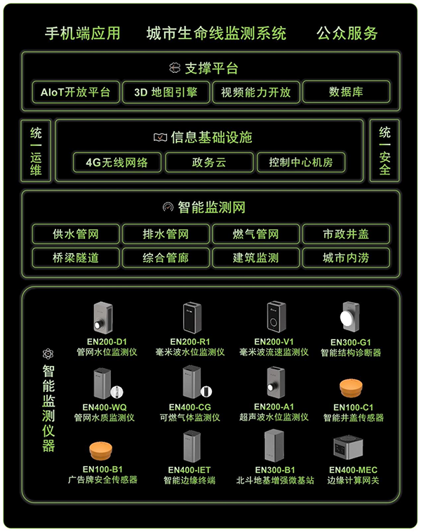 萬賓城市生命線監(jiān)測系統(tǒng)助力城市安全發(fā)展(圖3)