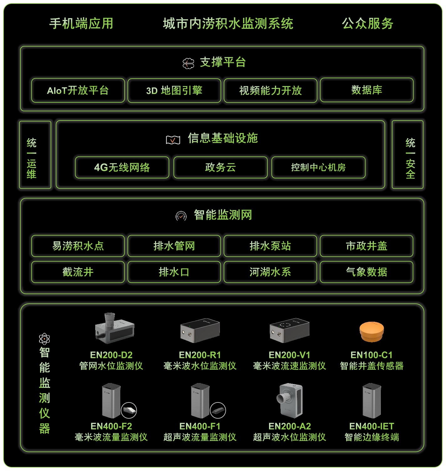 城市內(nèi)澇積水監(jiān)測預(yù)警系統(tǒng)，科學(xué)監(jiān)測高效防范(圖3)