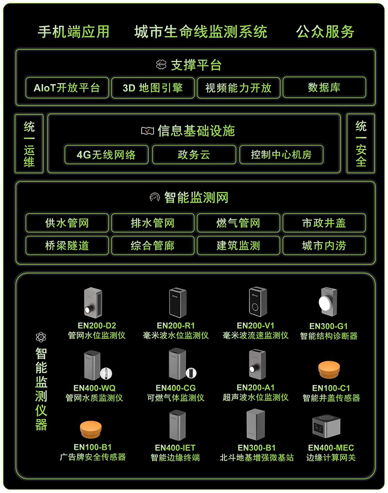 城市生命線監(jiān)測預(yù)警系統(tǒng)，助力城市風(fēng)險感知(圖3)