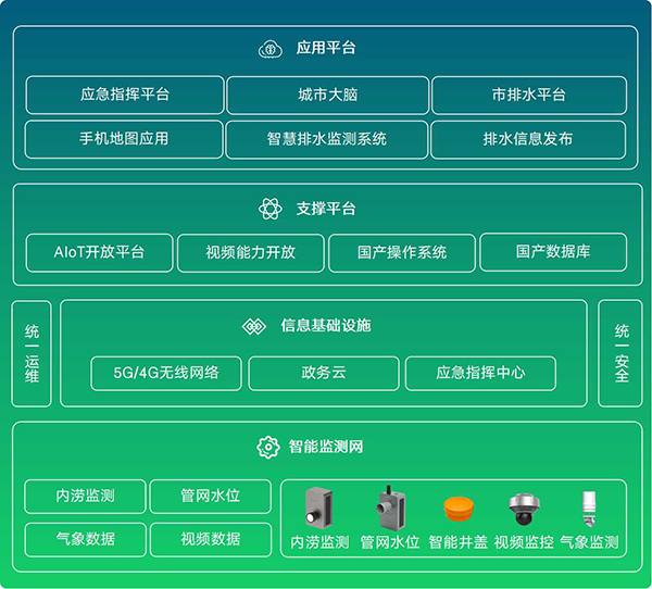  智慧排水監(jiān)測(cè)系統(tǒng)：智能監(jiān)測(cè)助力城市排水現(xiàn)代化建設(shè)(圖3)