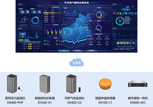 燃?xì)夤芫W(wǎng)監(jiān)測系統(tǒng)，助力城市生命線安全建設(shè)(圖3)