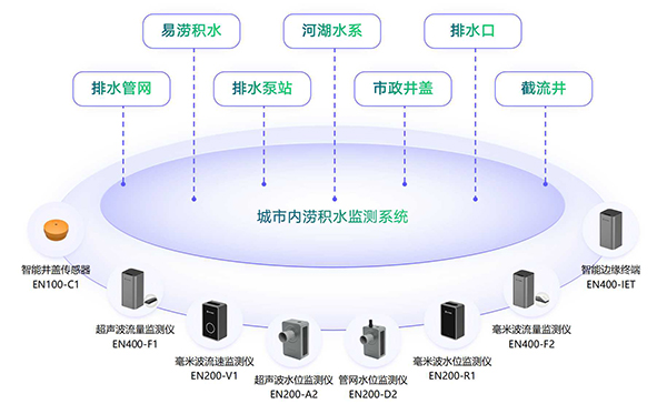 城市內澇的危害有哪些？內澇監測預警系統能解決內澇問題嗎？(圖3)