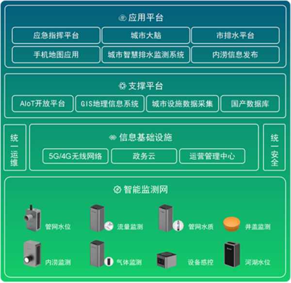 智慧排水：守護城市地下“生命線”(圖3)