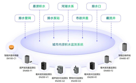城市內澇的原因是什么？城市內澇監(jiān)測預警系統(tǒng)有什么作用？(圖4)