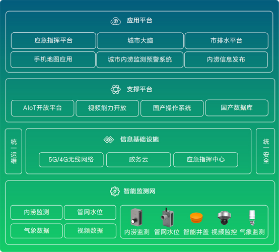城市內澇的原因是什么？城市內澇監(jiān)測預警系統(tǒng)有什么作用？(圖3)