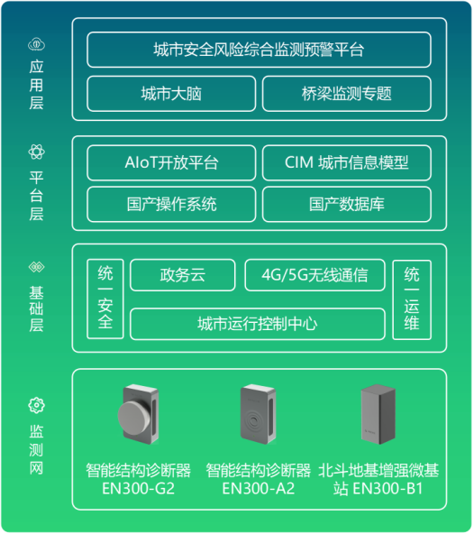 橋梁安全監測用什么傳感器(圖3)