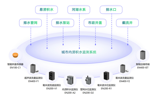 內(nèi)澇監(jiān)測(cè)系統(tǒng)如何助力城市防洪抗?jié)?圖3)