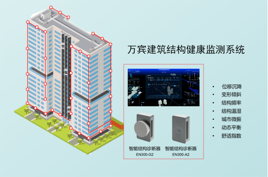 萬賓建筑結構監測保障建筑安全性(圖3)