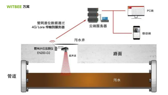 污水管網(wǎng)水位監(jiān)測(cè)：污水液位監(jiān)測(cè)使用什么傳感器(圖2)