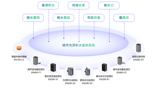 城市內(nèi)澇監(jiān)測(cè)預(yù)警系統(tǒng)，科學(xué)“智治”應(yīng)對(duì)災(zāi)害(圖3)