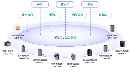 智慧排水監測系統：提高城市排水管理效率(圖3)