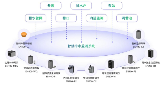 排水系統智能監測，助力城市可持續發展(圖2)