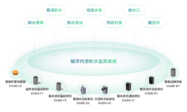 城市內(nèi)澇監(jiān)測(cè)預(yù)警系統(tǒng)：構(gòu)筑智慧內(nèi)澇防控網(wǎng)絡(luò)(圖2)