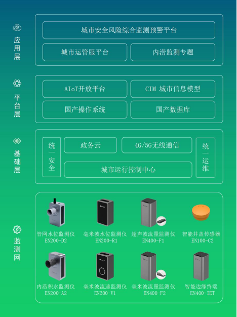 城市內澇監測預警，筑牢防澇減災防線(圖3)