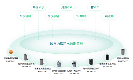 城市內澇監測預警，筑牢防澇減災防線(圖2)