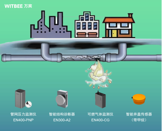 燃?xì)獍踩绾伪Ｕ?萬(wàn)賓燃?xì)夤芫W(wǎng)監(jiān)測(cè)系統(tǒng)時(shí)刻感知管網(wǎng)運(yùn)行態(tài)勢(shì)(圖2)