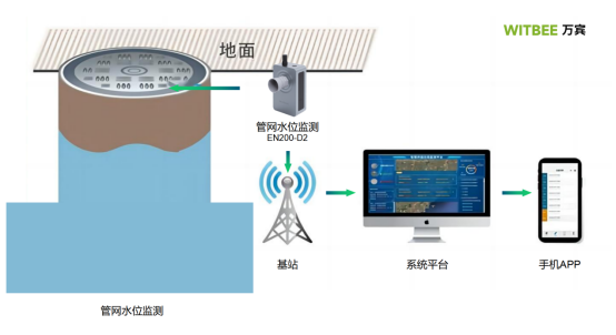 排水管網液位監測，排水管網液位監測方法(圖4)