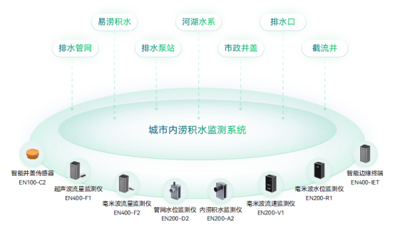 內澇積水監測，揭秘城市防汛新模式(圖2)