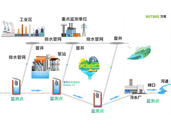 污水管網水位監測，管網水位監測儀守護城市污水管網運行(圖3)