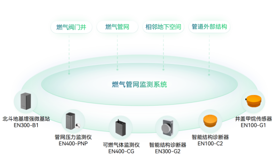 萬(wàn)賓科技燃?xì)夤芫W(wǎng)監(jiān)測(cè)系統(tǒng)，讓城市生命線更安全(圖2)