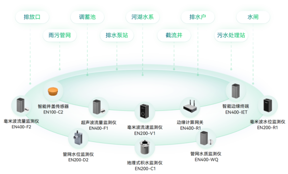 應用場景 | 中小河流治理監測系統，提升流域智能感知能力(圖4)