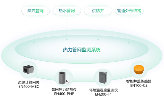 天津熱力管網(wǎng)監(jiān)測系統(tǒng)丨高效、穩(wěn)定的供熱解決方案(圖3)