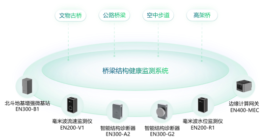智慧橋梁結構健康監測系統，預防感知橋梁安全(圖2)