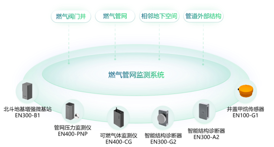 城市生命線安全監(jiān)測(cè)：燃?xì)夤芫W(wǎng)監(jiān)測(cè)系統(tǒng)(圖3)