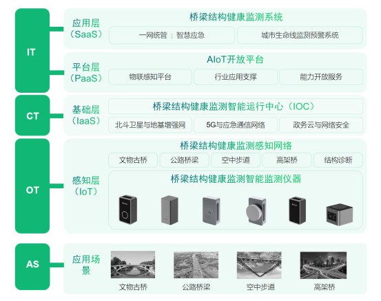城市生命線丨橋梁健康結構監(jiān)測系統作用如何(圖4)