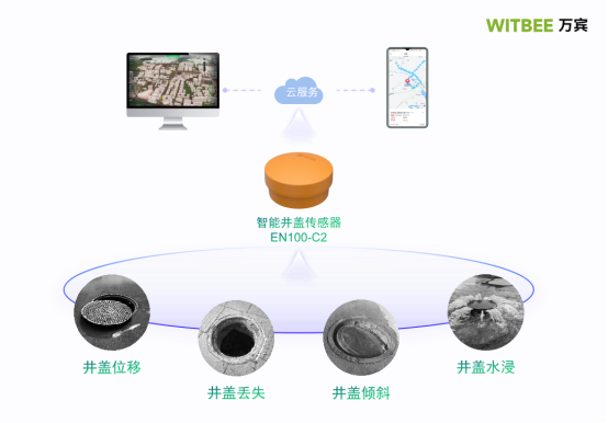 第四代智能井蓋傳感器：萬賓科技智能井蓋位移監(jiān)測方式一覽(圖2)