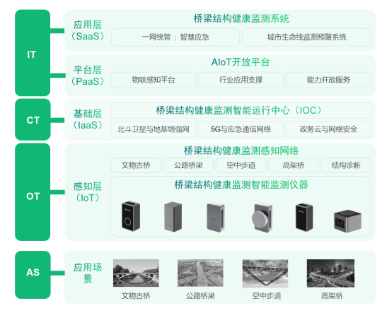 城市生命線丨橋梁健康監測系統應用詳情(圖3) 城市生命線丨橋梁健康監測系統應用詳情(圖3)