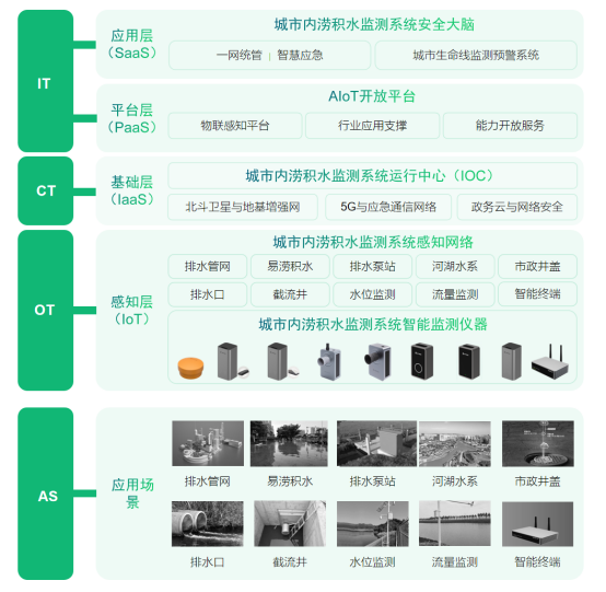 廈門(mén)城市內(nèi)澇的落地解決方案，城市內(nèi)澇積水監(jiān)測(cè)系統(tǒng)(圖3)