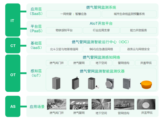 燃氣管網監測系統效果，更迭城市生命線安全設備(圖2)
