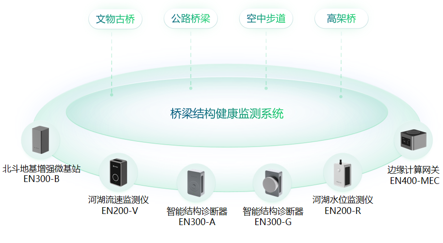 城市生命線丨橋梁結(jié)構(gòu)健康監(jiān)測(cè)系統(tǒng)落地監(jiān)測(cè)方案(圖2)