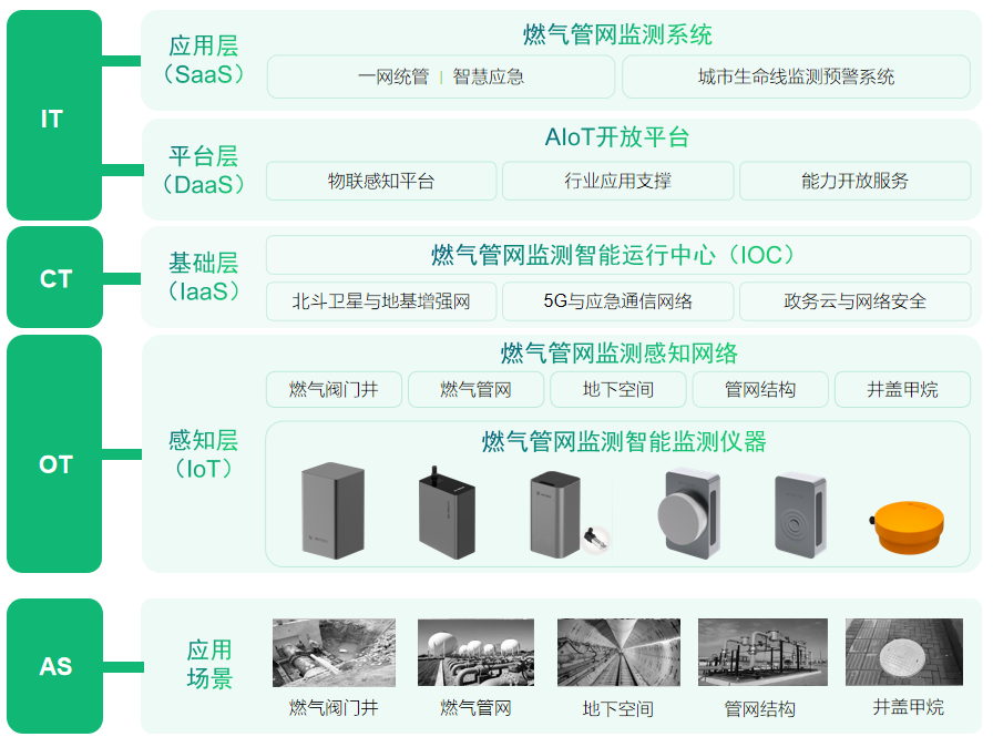 城市生命線中燃?xì)夤芫W(wǎng)監(jiān)測系統(tǒng)重要性及優(yōu)勢(圖3)
