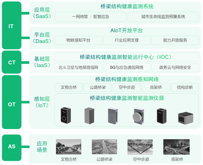 建設智慧化橋梁監測系統，橋梁監測系統作用(圖3)