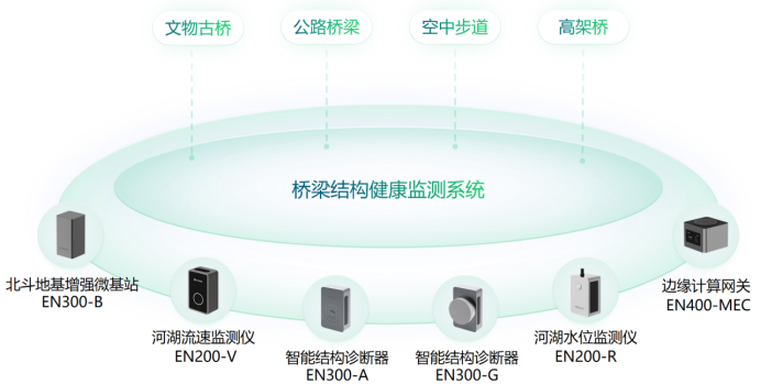 建設智慧化橋梁監測系統，橋梁監測系統作用(圖2)