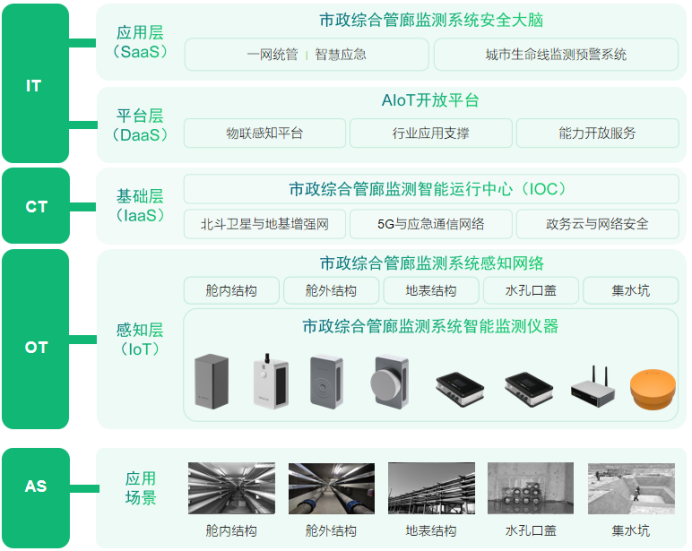 市政綜合管廊監測系統，助力城市健康安全(圖3)