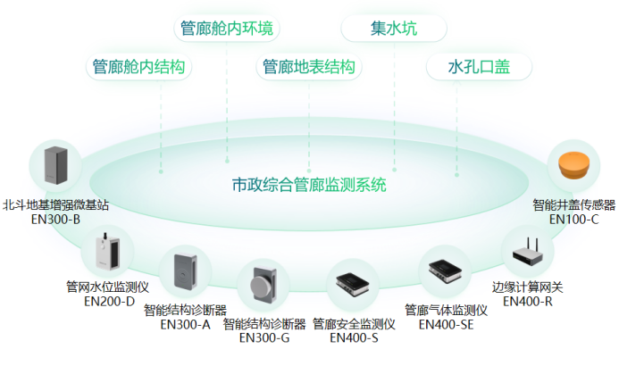 市政綜合管廊監測系統，助力城市健康安全(圖2)