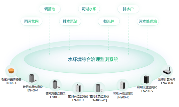 水環境綜合治理監測系統，助力水生態健康發展(圖2)