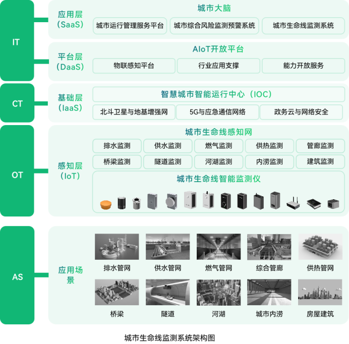 萬賓科技助力城市生命線智能化建設(圖2) 萬賓科技助力城市生命線智能化建設(圖2)