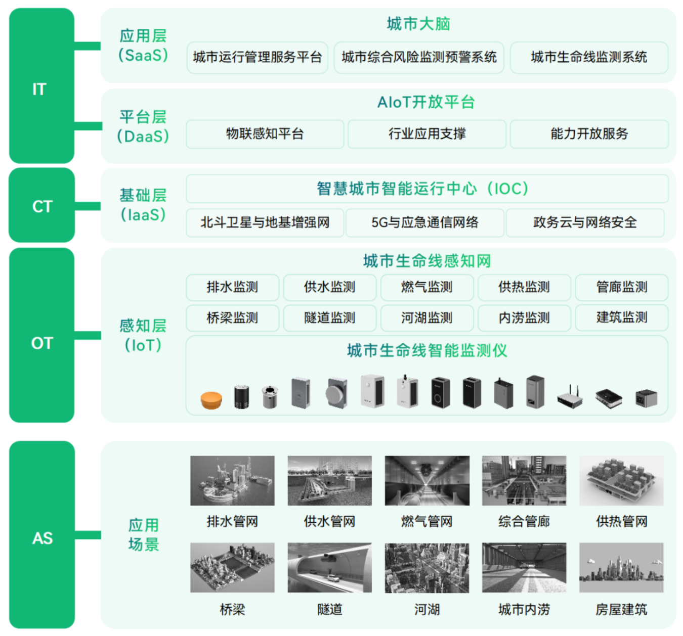 應用場景 | 城市運行數字體征監測系統，為城市“智”理服務  ?(圖3)