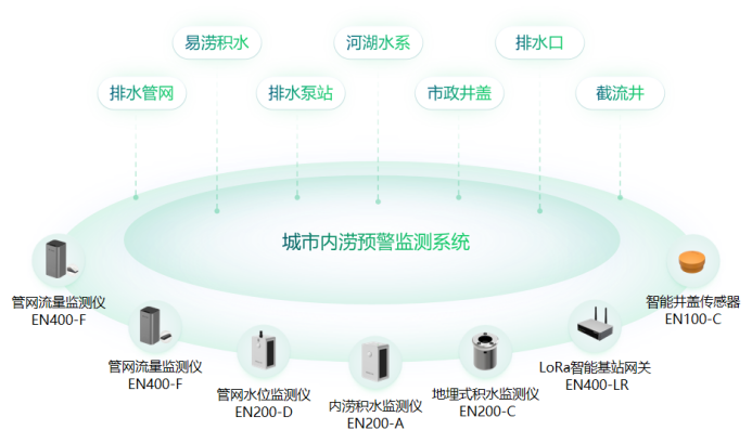 城市內澇積水監測系統作用，實時預警城市安全(圖6)