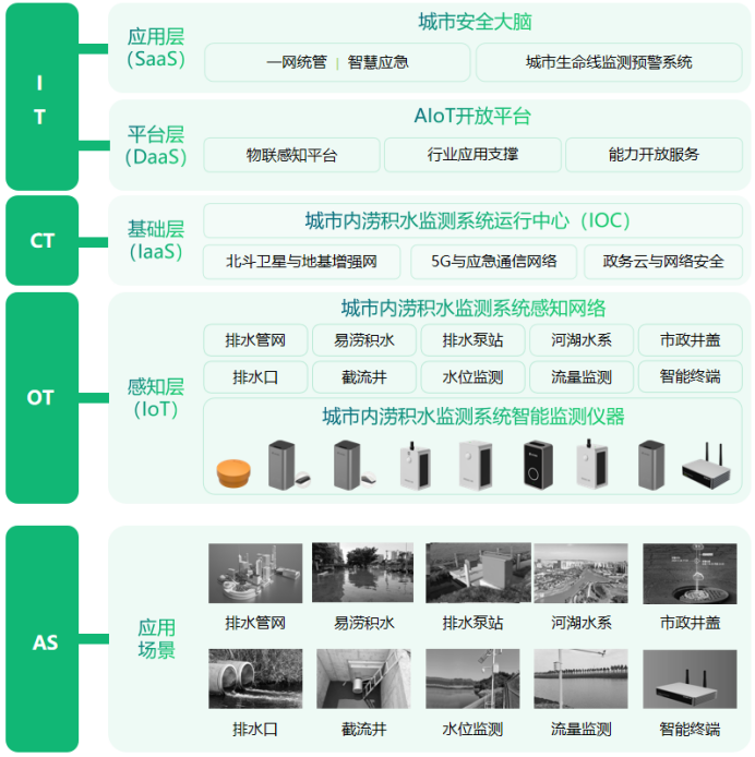 如何高效預防城市內澇，萬賓科技內澇治理措施(圖3)